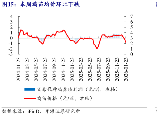 咨询大家本周鸡苗均价环比下跌