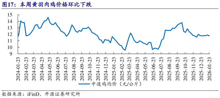 想关注一下本周黄羽肉鸡价格环比下跌