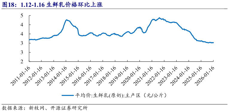 咨询下各位1.12-1.16 生鲜乳价格环比上涨