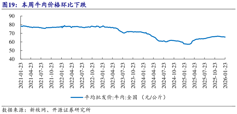 怎样理解本周牛肉价格环比下跌
