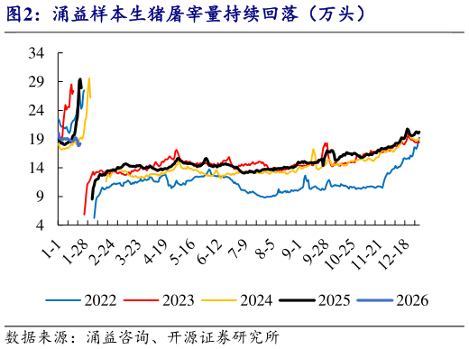 想关注一下涌益样本生猪屠宰量持续回落（万头）
