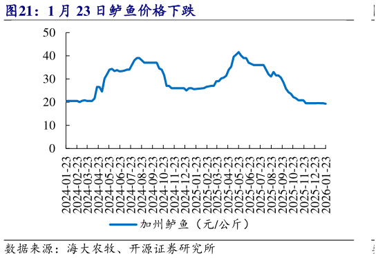 如何才能1 月 23 日鲈鱼价格下跌