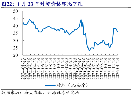 怎样理解1 月 23 日对虾价格环比下跌