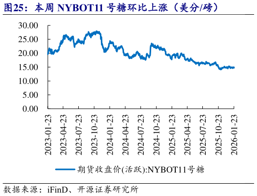 你知道本周 NYBOT11 号糖环比上涨（美分磅）