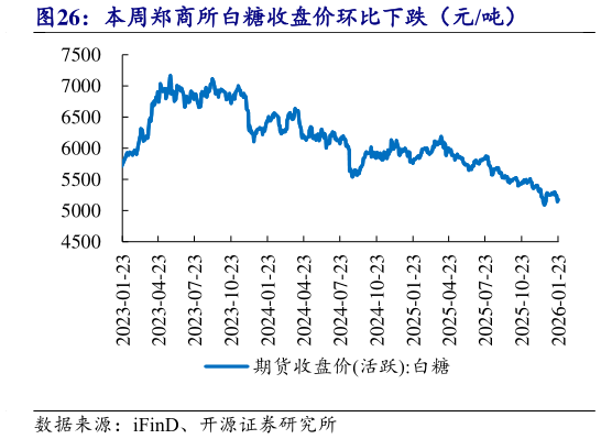 咨询大家本周郑商所白糖收盘价环比下跌（元吨）