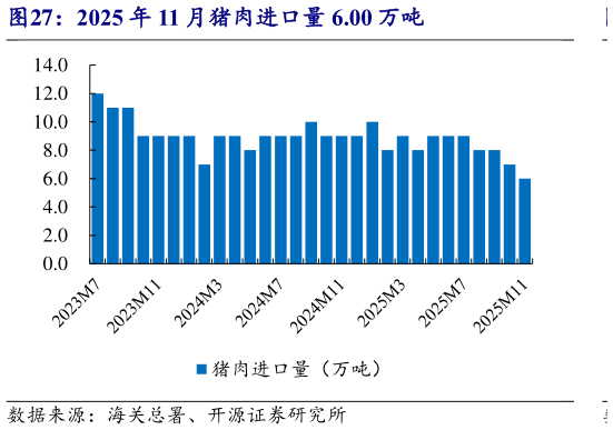 我想了解一下2025 年 11 月猪肉进口量 6.00 万吨