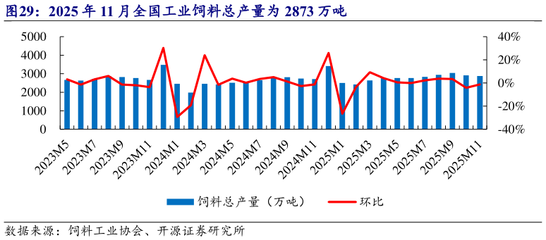 我想了解一下2025 年 11 月全国工业饲料总产量为 2873 万吨