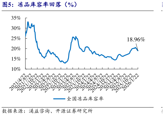 咨询下各位冻品库容率回落（%）
