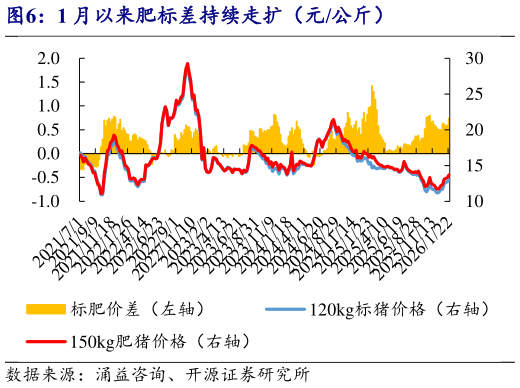 各位网友请教一下1 月以来肥标差持续走扩（元公斤）