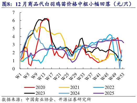 如何看待12 月商品代白羽鸡苗价格中枢小幅回落（元只）   肉鸡配合料价格保持平稳