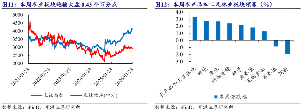 如何看待本周农业板块跑输大盘 0.43 个百分点 本周农产品加工及林业板块领涨（%）