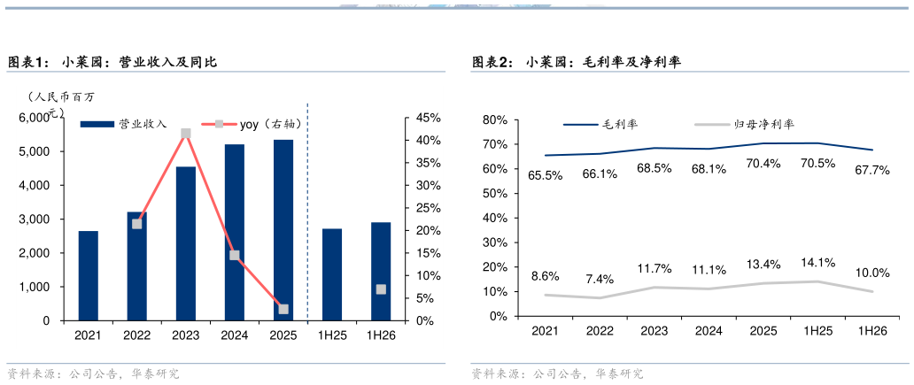 如何解释小菜园：营业收入及同比