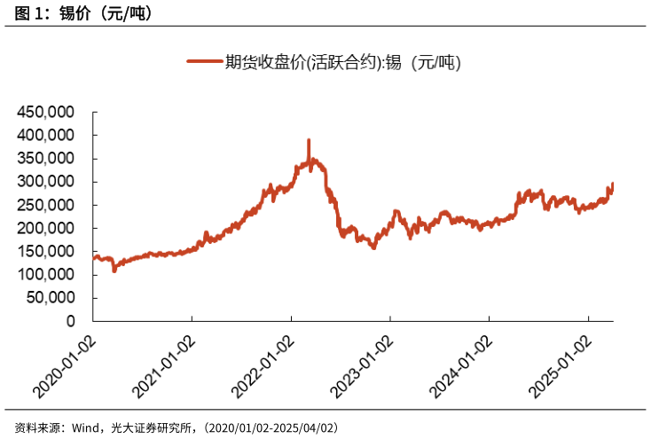 谁能回答锡价（元吨）
