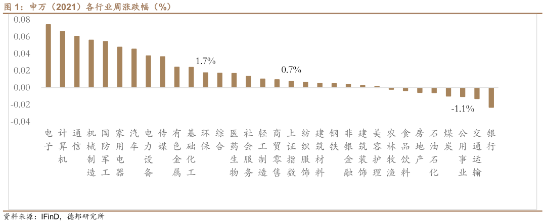 你知道申万(2021)各行业周涨跌幅(%)?