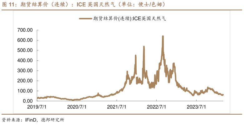 想问下各位网友期货结算价(连续):ICE 英国天然气(单位:便士色姆)?