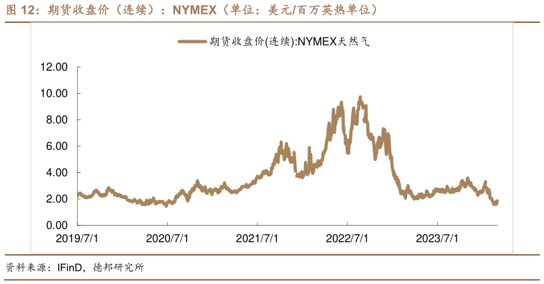 咨询下各位期货收盘价(连续):NYMEX(单位:美元百万英热单位)?