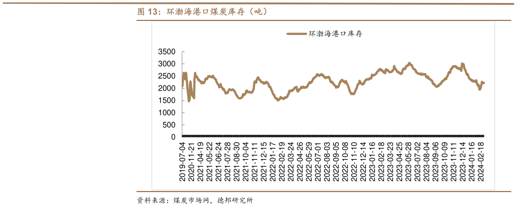 想关注一下环渤海港口煤炭库存(吨)?