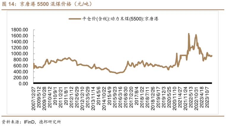 你知道京唐港 5500 混煤价格(元吨)?