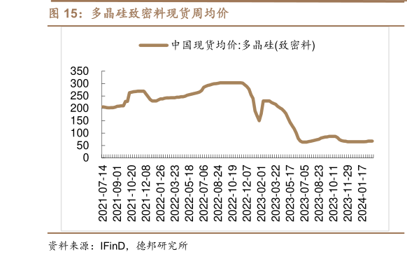 各位网友请教一下多晶硅致密料现货周均价?