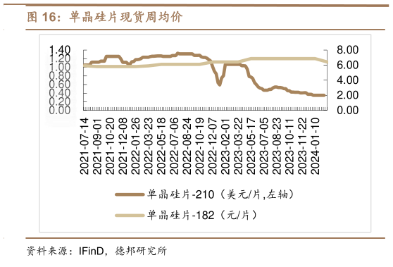 谁能回答单晶硅片现货周均价?