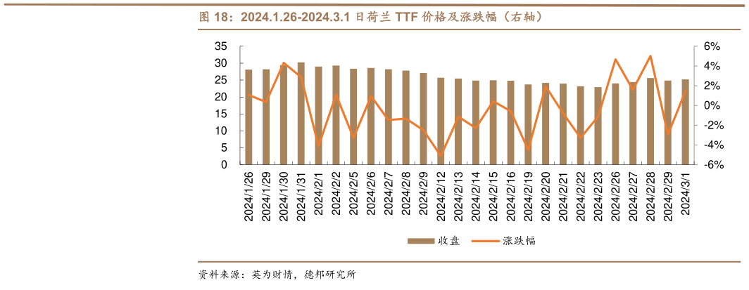 你知道2024.1.26-2024.3.1 日荷兰 TTF 价格及涨跌幅(右轴)?