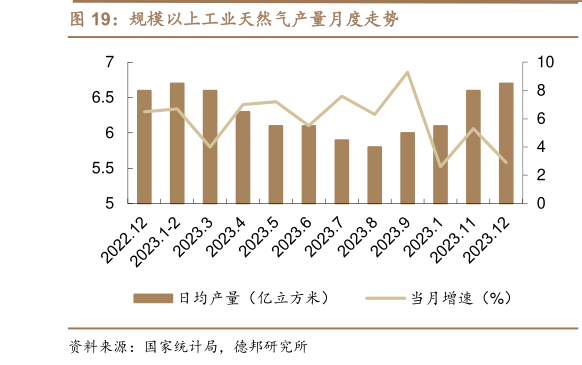 各位网友请教一下规模以上工业天然气产量月度走势?