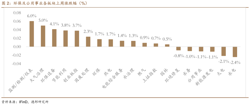 咨询大家环保及公用事业各板块上周涨跌幅(%)?