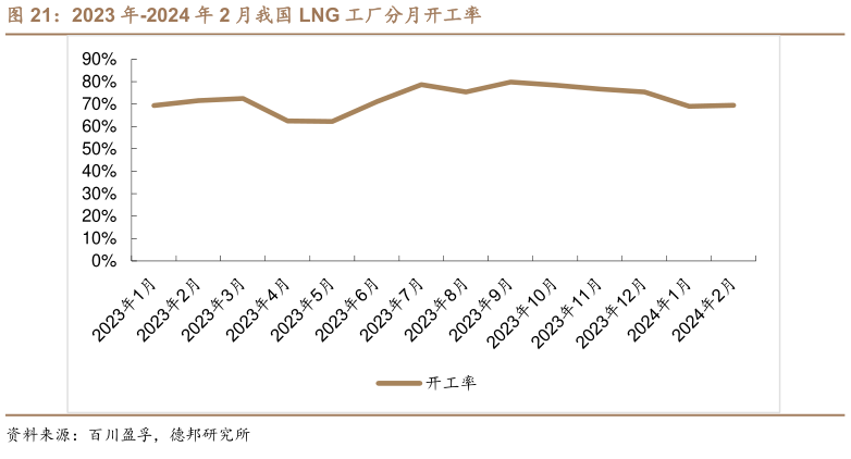 想问下各位网友2023 年-2024 年 2 月我国 LNG 工厂分月开工率?