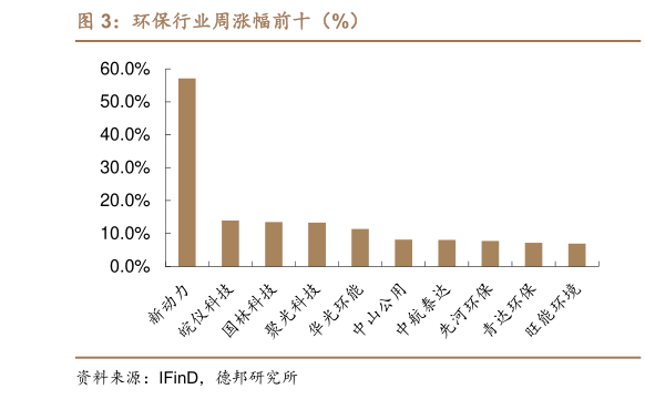 怎样理解环保行业周涨幅前十(%)?