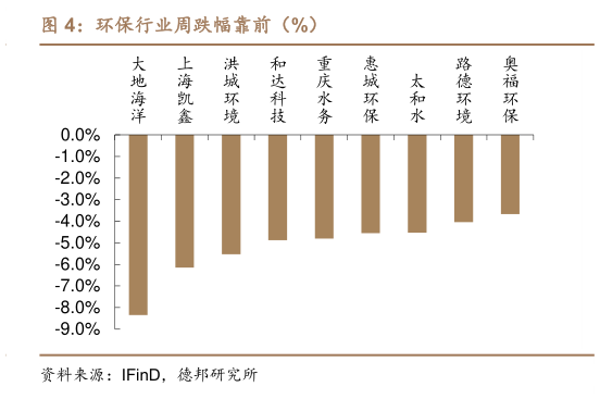 想关注一下环保行业周跌幅靠前(%)?