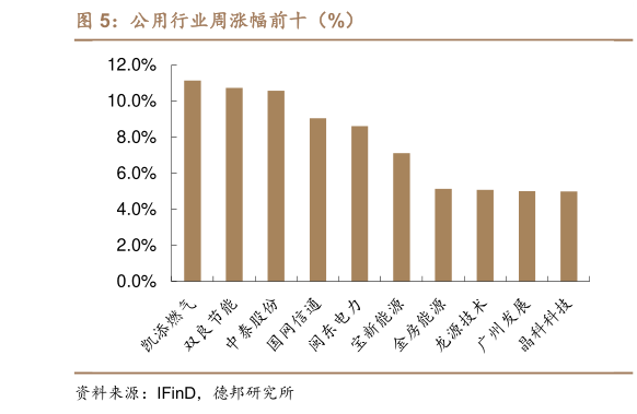 如何看待公用行业周涨幅前十(%)?