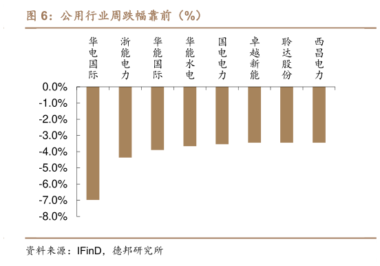 想问下各位网友公用行业周跌幅靠前(%)?