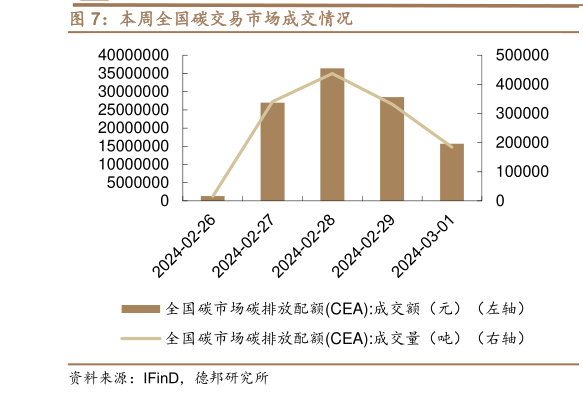 各位网友请教一下本周全国碳交易市场成交情况?
