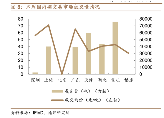 如何才能本周国内碳交易市场成交量情况?