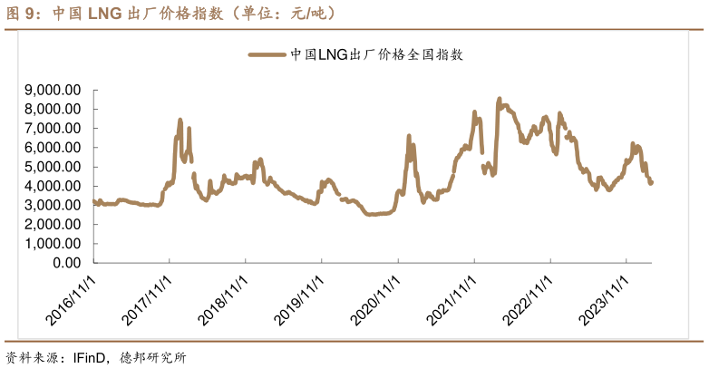 如何解释中国 LNG 出厂价格指数(单位:元吨)?