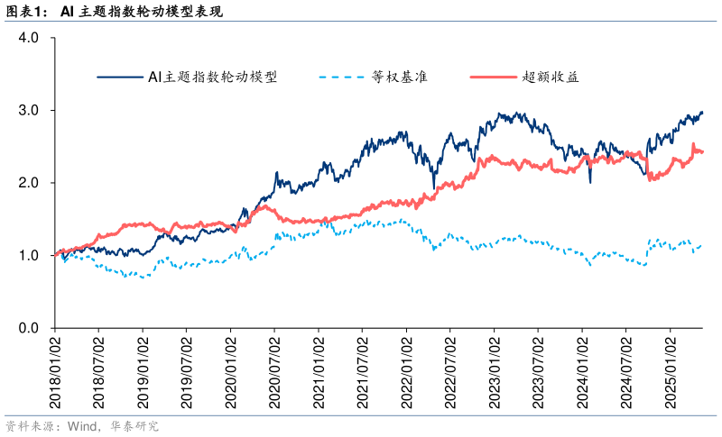 如何了解AI 主题指数轮动模型表现?