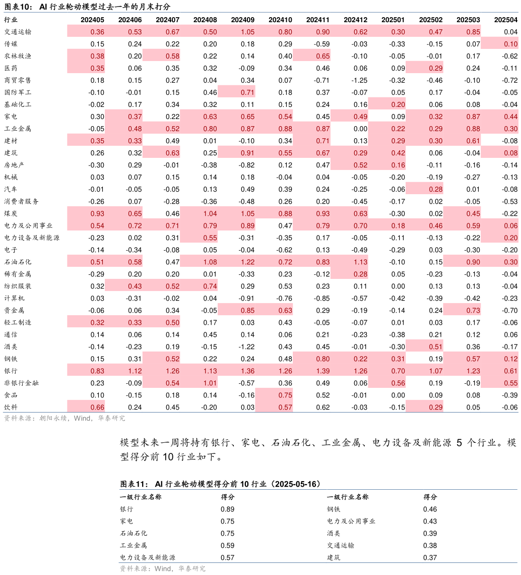 如何解释AI 行业轮动模型过去一年的月末打分 AI 行业轮动模型得分前 10 行业（2025-05-16）