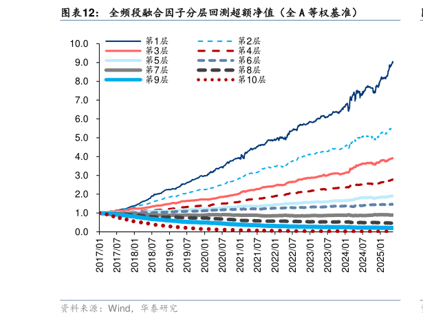 如何才能全频段融合因子分层回测超额净值（全 A 等权基准）
