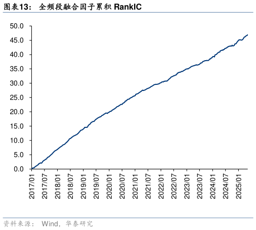 如何才能全频段融合因子累积 RankIC