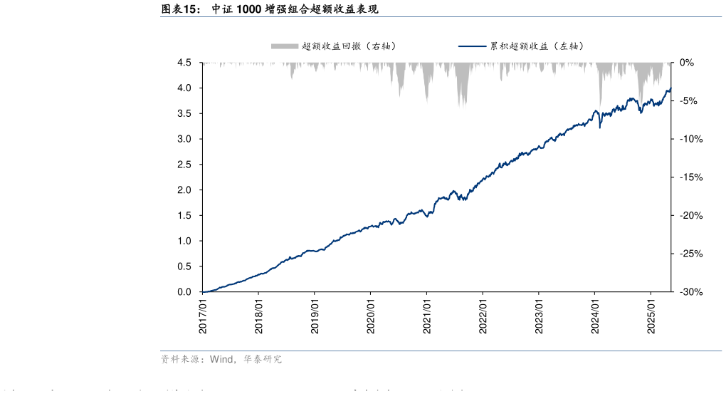 怎样理解中证 1000 增强组合超额收益表现