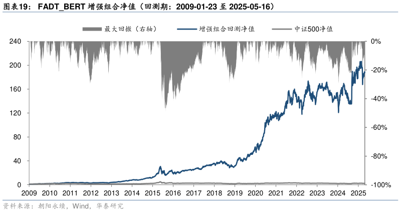 想问下各位网友FADTBERT 增强组合净值（回测期：2009-01-23 至 2025-05-16）