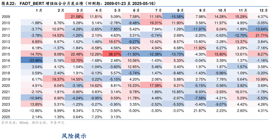 怎样理解FADTBERT 增强组合分月度业绩（回测期：2009-01-23 至 2025-05-16）