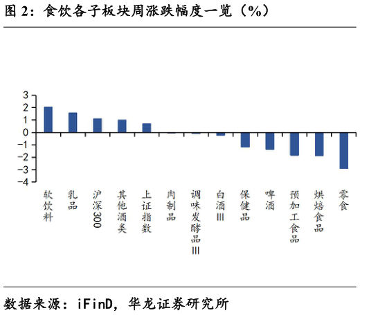 如何解释食饮各子板块周涨跌幅度一览（%）?