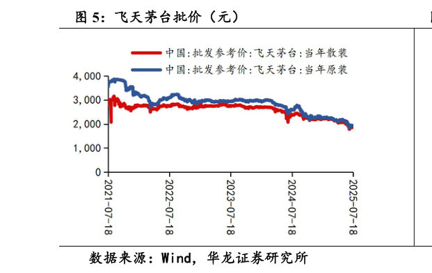怎样理解飞天茅台批价（元）?