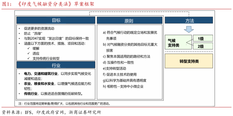 一起讨论下印度气候融资分类法草案框架