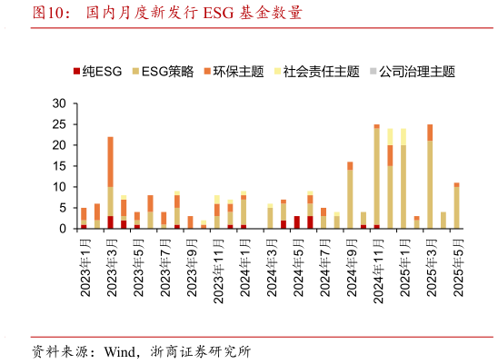 怎样理解国内月度新发行 ESG 基金数量