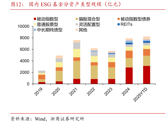 如何解释国内 ESG 基金分资产类型规模（亿元）