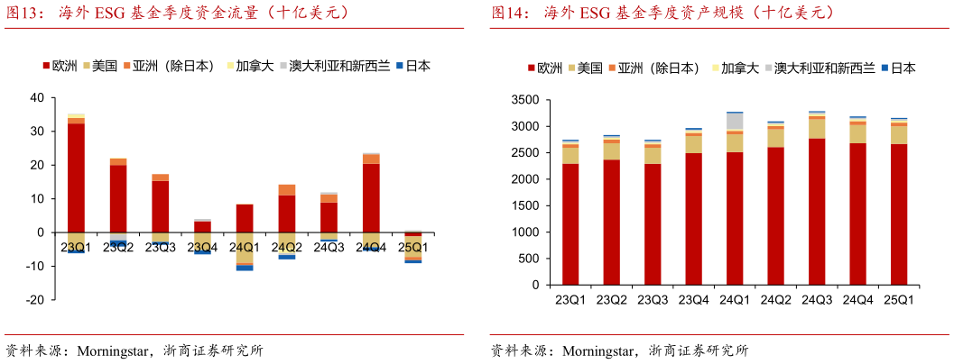 请问一下海外 ESG 基金季度资金流量（十亿美元）海外 ESG 基金季度资产规模（十亿美元）
