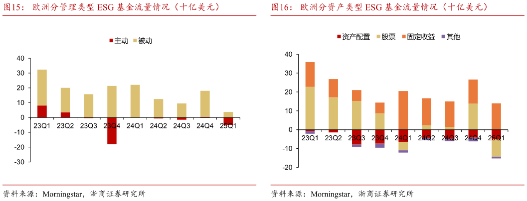 想问下各位网友欧洲分管理类型 ESG 基金流量情况（十亿美元）