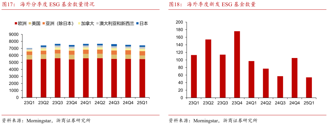 如何才能海外分季度 ESG 基金数量情况 欧洲分资产类型 ESG 基金流量情况（十亿美元） 海外季度新发 ESG 基金数量